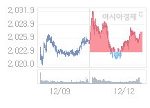 코스피, -0.85p 내린 2026.39 출발(-0.04%↓)