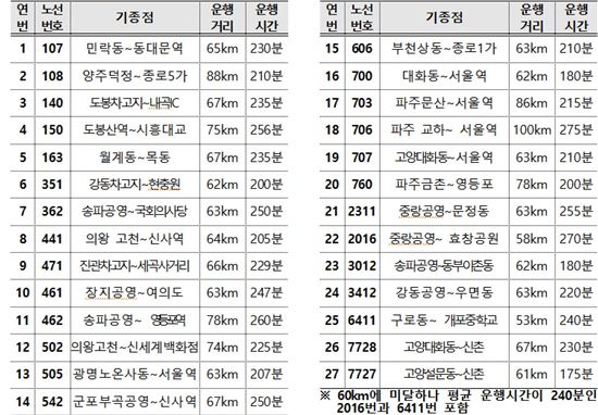 서울시, 운행거리 60㎞이상 장거리 노선 27개 분할·단축