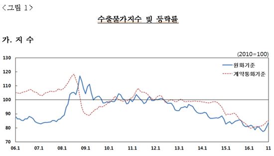 11월 수출물가지수 4.1%↑…7년9개월 만에 최대폭 상승