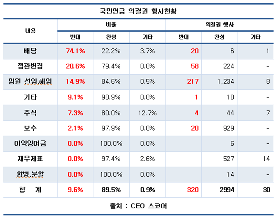 국민연금 주총 안건 10건 중 1건 반대