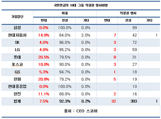 국민연금 주총 안건 10건 중 1건 반대