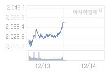 코스피, 7.09p 오른 2043.07 출발(0.35%↑)