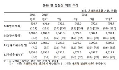 10월 시중통화량 2392조…전년비 7.1%↑