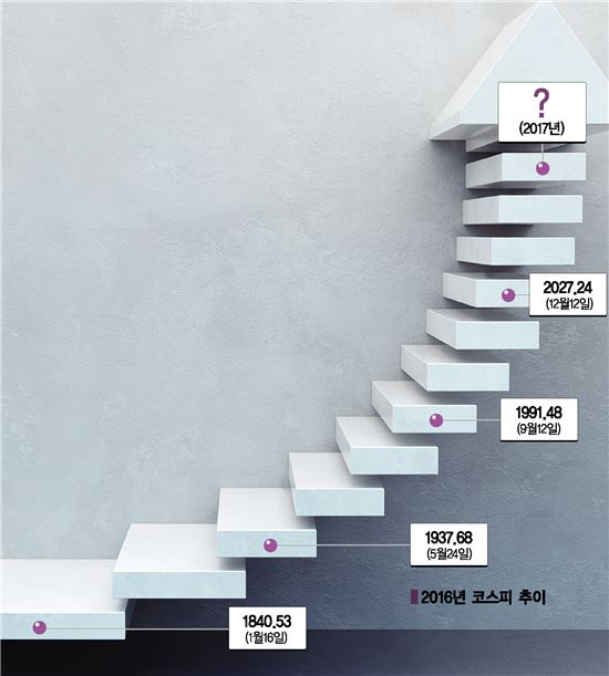 더높이, 더 크게…증시랠리 온다