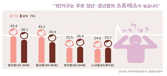 서울시 1인 가구, "여성이 남성보다 삶의 질 떨어져"