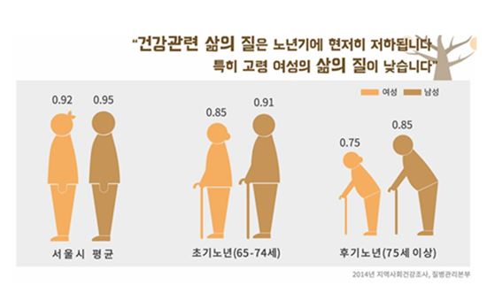 서울시 1인 가구, "여성이 남성보다 삶의 질 떨어져"