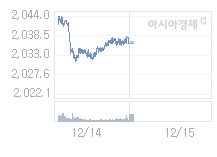 코스피, 14.73p 내린 2022.14 출발(0.72%↓)