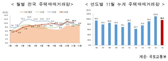 11월 주택 매매 10.2만건…전월比 5.3%↓