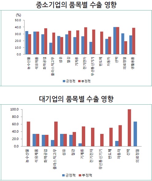 [美금리인상]산업계, 지역·품목별 수출득실 계산 분주…모니터링 강화(종합)