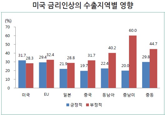 [美금리인상]산업계, 지역·품목별 수출득실 계산 분주…모니터링 강화(종합)