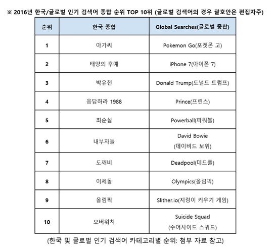 올해 구글 검색어 '아가씨'·'태양의후예'…최순실 5위