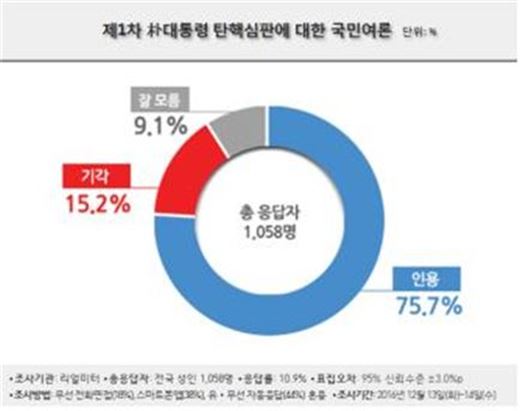 朴대통령 지지율 조사 안 한다