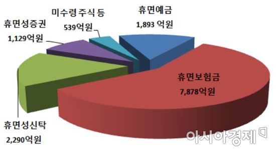 휴면금융재산 1.4兆 찾아가세요