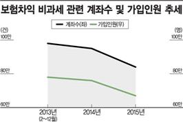 [이슈추적]비과세 한도 절반 싹둑‥저축성보험 생존 위기