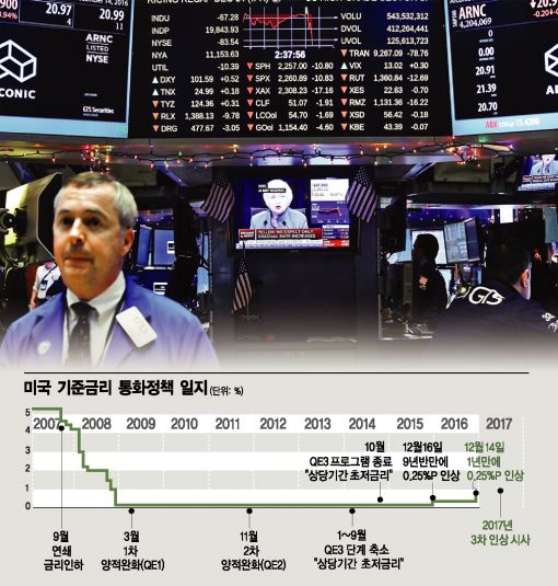 [새해경제전망]美금리·통상정책發 '경제 쓰나미 경보령'