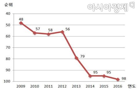 세계경제포럼(WEF) 국가경쟁력지수 중 기업윤리경영 부문의 한국 순위(자료 제공 : 권익위) 