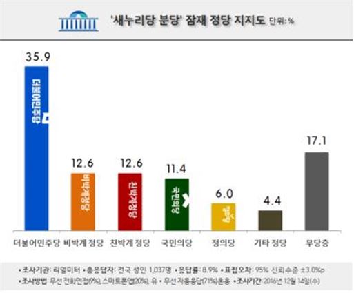 '비박당 VS 친박당' 가상대결…막상막하