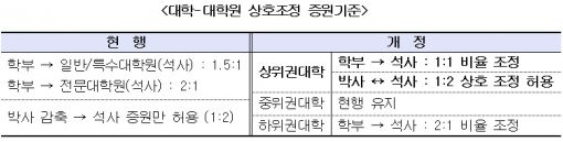 연구역량 우수 대학, 석·박사 증원 쉬워진다