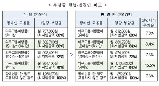 장애인 의무고용 못지키면 1명당 최대 135만2230원