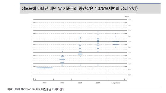 1년 만에 금리 올린 美 연준, 매파로 변신