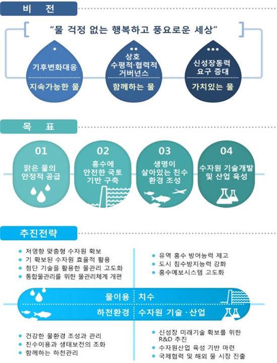 "물 걱정 없는 한국 만들자"…수자원장기종합계획 공청회