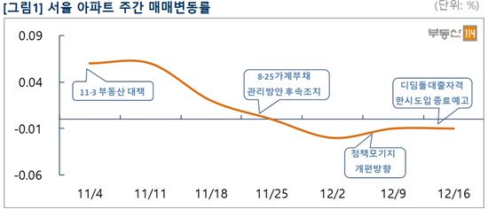 부동산시장 '한파'…서울 아파트값 3주째 하락  