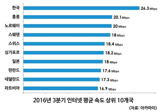 인터넷 최강 한국, 11분기 연속 인터넷 속도 세계 1위