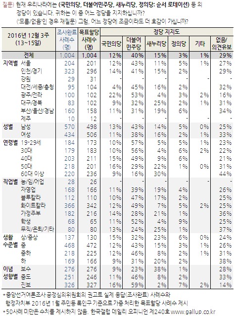 민주당 지지율 40% 기록…TK·PK포함 모든 지역에서 지지율 1위