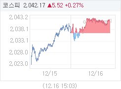 코스피, 5.59p 오른 2042.24 마감(0.27%↑)