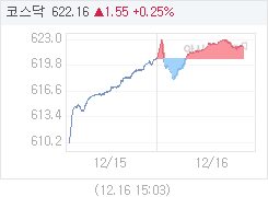 코스닥, 1.47p 오른 622.08 마감(0.24%↑)