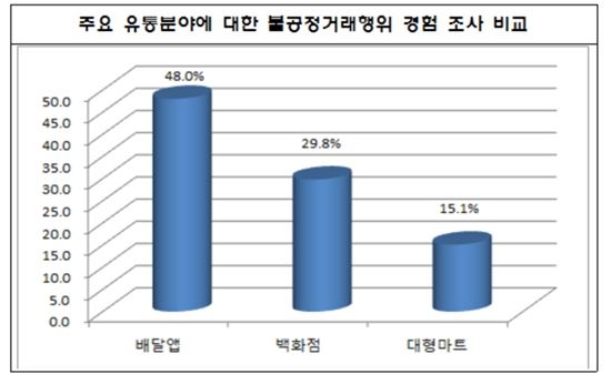 배달앱(2016년), 백화점ㆍ대형마트(2015년) 불공정행위 조사결과