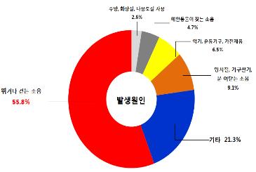 서울시 겨울철 층간소음 급증…'걷거나 뛰는 소리' 55.8%