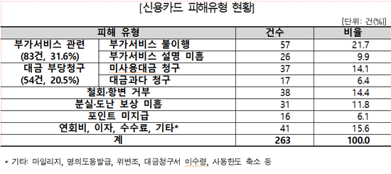 신용카드 피해구제 1년새 141.3% 급증 