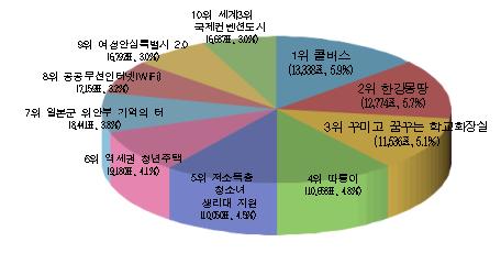 서울시 10대 뉴스 