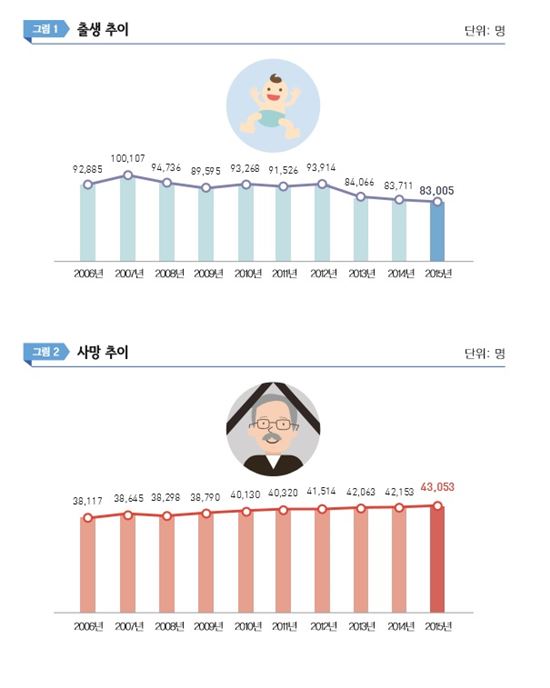 서울 하루 평균 출생 227명·사망 118명…평균연령 40.6세