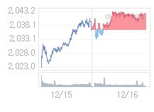 코스피, 2.84p 내린 2039.40 출발(0.14%↓)