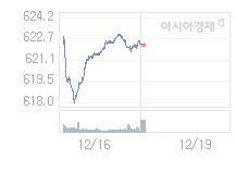 코스닥, 2.15p 오른 624.23 출발(0.35%↑)