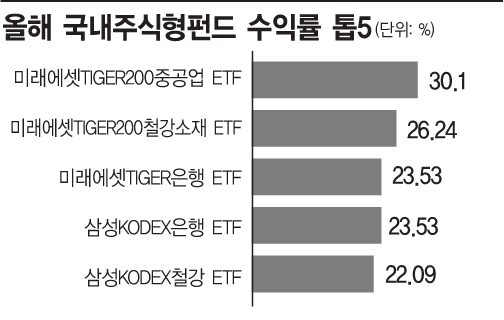 [2016펀드결산]국내서 펄펄 난 ETF…수익률 톱10 휩쓸어