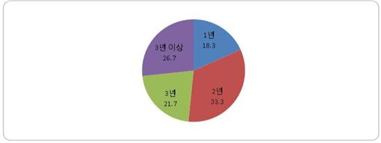 경영악화 지속 예상기간(단위: %)