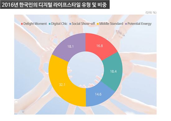 2016 한국인의 디지털라이프 스타일 유형 및 비중(출처:DMC미디어)