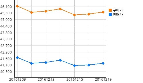 오늘의 국제증시 및 금시세