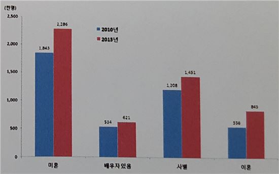 결혼 안 하고 혼자 사는 가구, 5년 새 24% 급증  