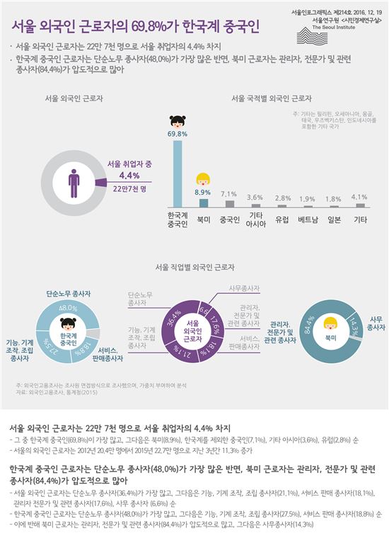 서울에서 일하는 외국인 근로자 10명 중 7명 '한국계 중국인'