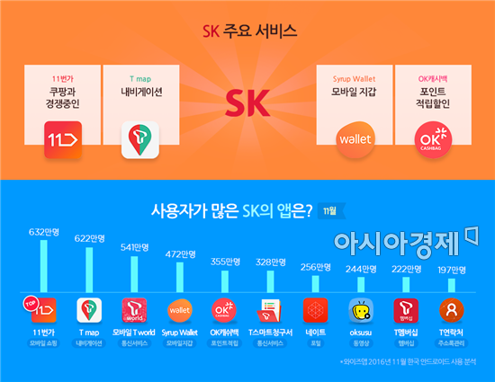 SK 앱 중 가장 이용자 많은 앱은 '11번가'