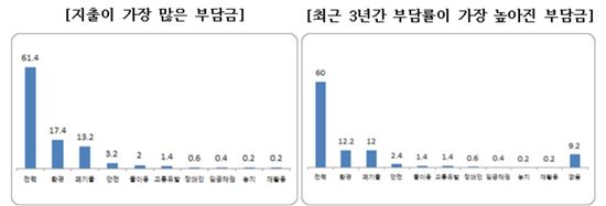 중소기업 48.4% "전력부담금 수준 과다해"