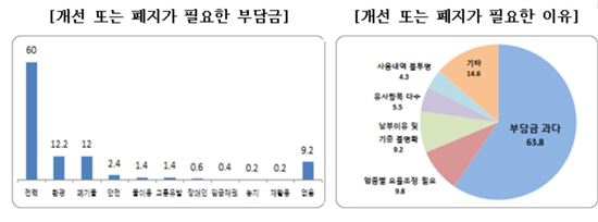 중소기업 48.4% "전력부담금 수준 과다해"