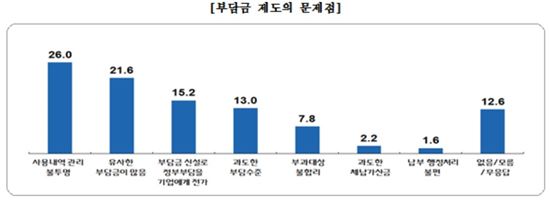 중소기업 48.4% "전력부담금 수준 과다해"