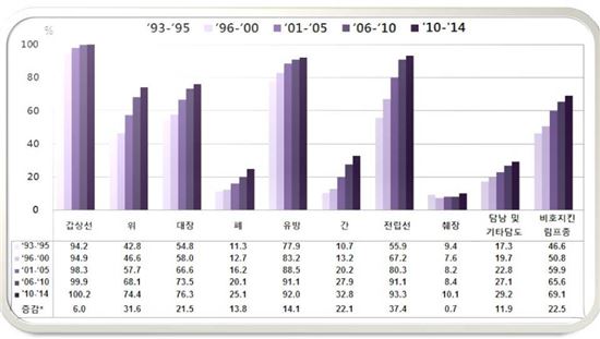 ▲5년 상대생존률은 시간이 갈수록 증가하고 있다.[자료제공=복지부]
