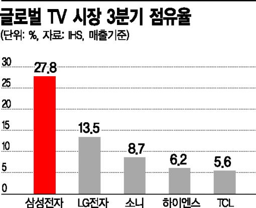 3세대 퀀텀닷 TV로 '트럼프 리스크' 넘는다 