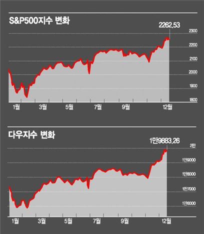 '트럼프 랠리' 신드롬이냐 신기루냐